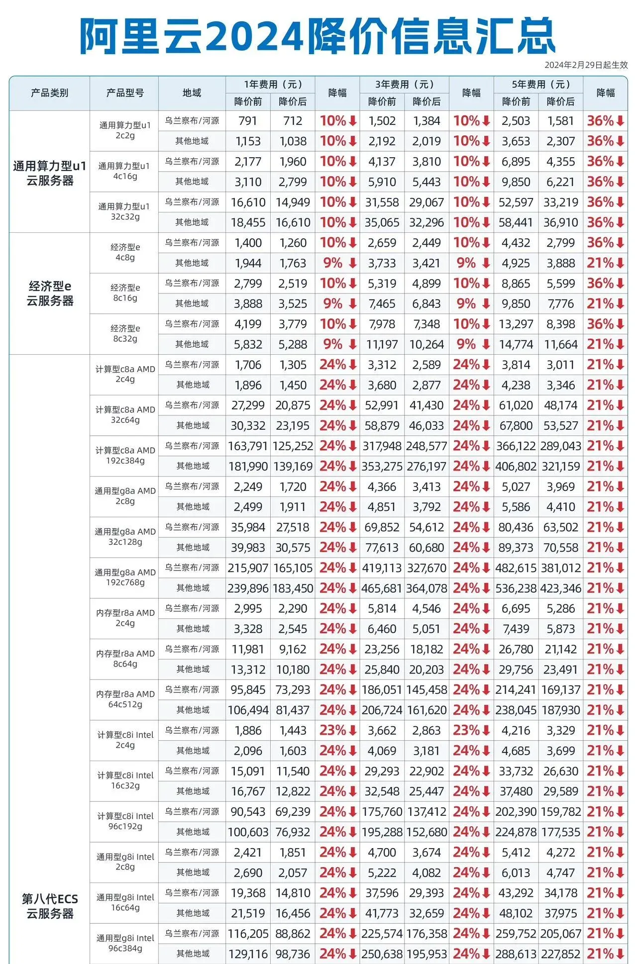 2024年阿里云服务器购买、续费、升级优惠活动和价格表出炉